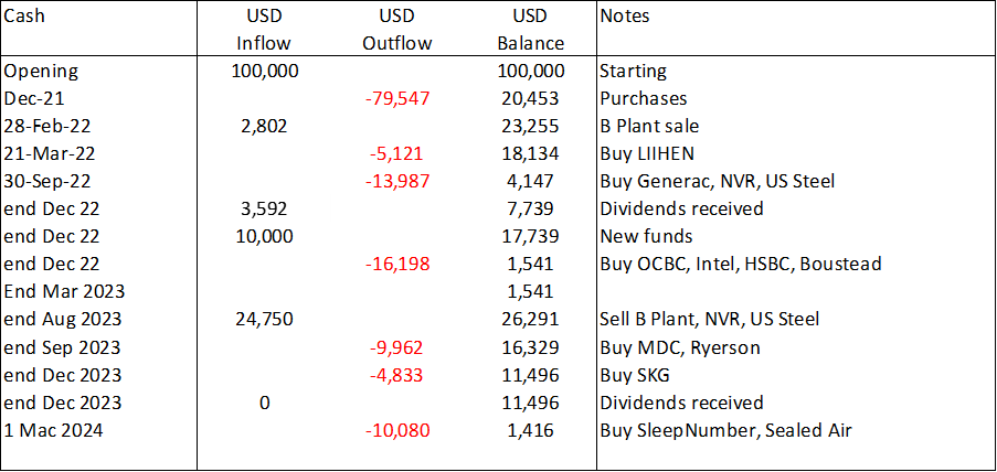 Mac 2024 stock picking portfolio Table 3: Cash Position as of the end of March 202