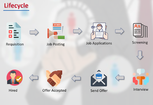 Recruitment Process Lifec ycle