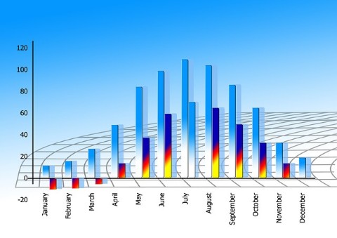 It is much harder to beat the index and index funds is the answer 