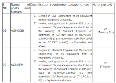 Food Corporation of India Various Engineering 46 Job Vacancies