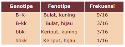 Hukum Penurunan Sifat Mendel