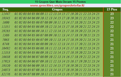 15 Grupos Que Mais Deram 15 Pontos