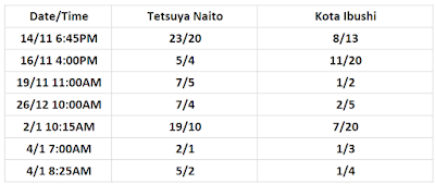 Tetsuya Naito .vs. Kota Ibushi Betting Odds