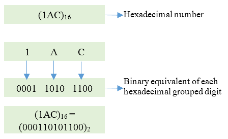 Hexadecimal to Binary conversion