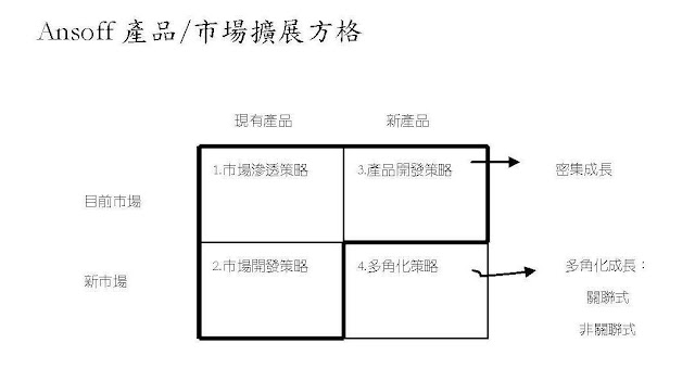 Ansoff矩陣