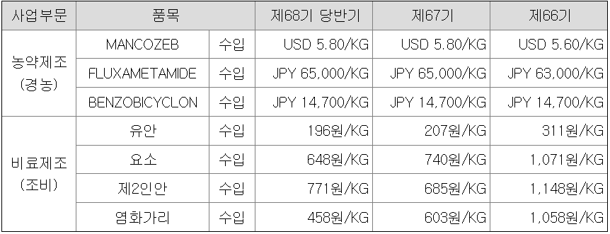주요 원재료의 가격변동 추이