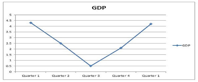 Economic recovery V shaped
