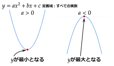 2次関数の頂点と最大・最小