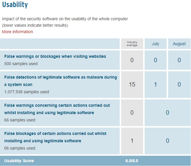 KIS - Usability Score