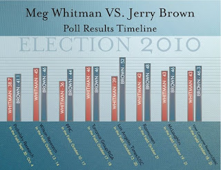 Meg Whitman Jerry Brown Poll