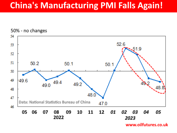 China's manufacturing PMI May