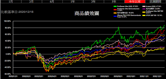 圖二: 20200101~20201218績效比較