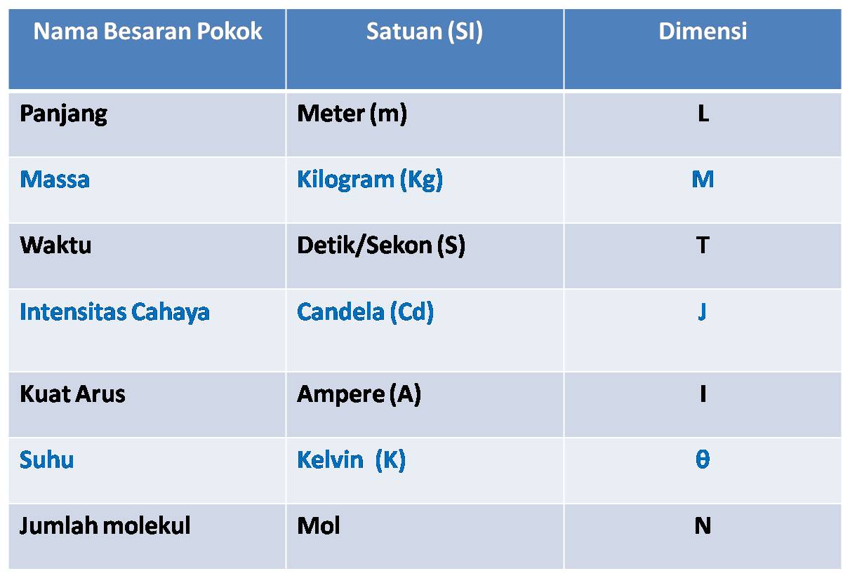 Mengenal Besaran Pokok Dalam Fisika  De Eka