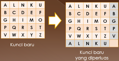 Ilustrasi Enkripsi dengan Playfair Cipher