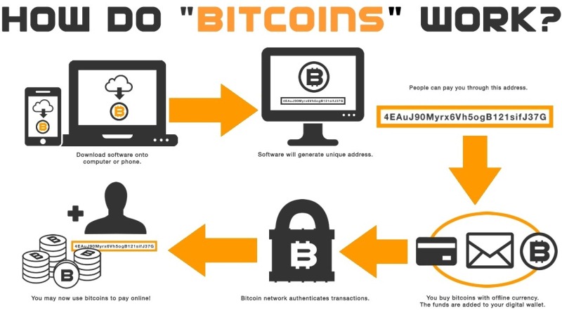 Working of Bitcoin