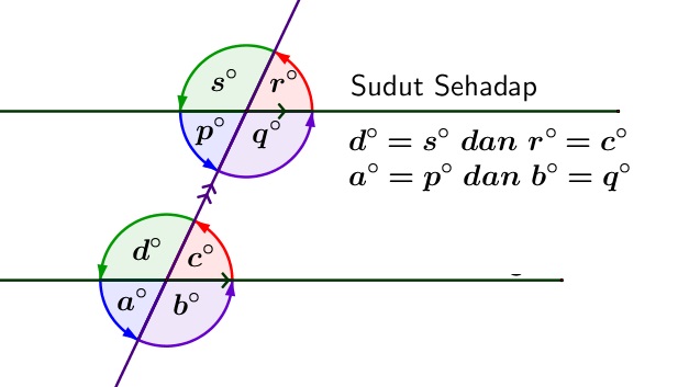 Hubungan Antar Sudut  Sebagai Akibat Dari Dua Garis Sejajar 