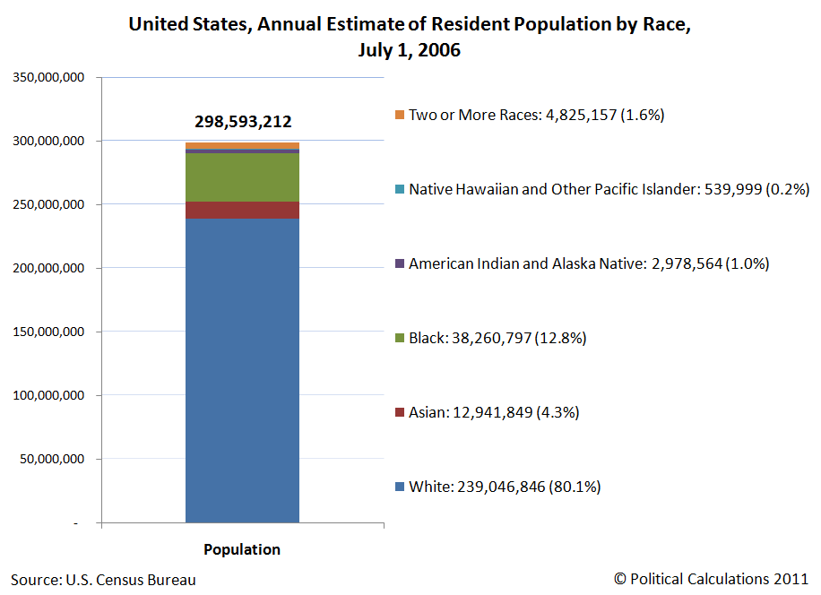 United States, Annual Estimate of Resident Population by Race, July 1, 2006