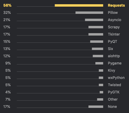 Most used General Purpose Packages by Python Developers