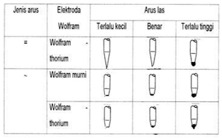 Persiapan dan Perawatan Elektroda Tungsten Las GTAW