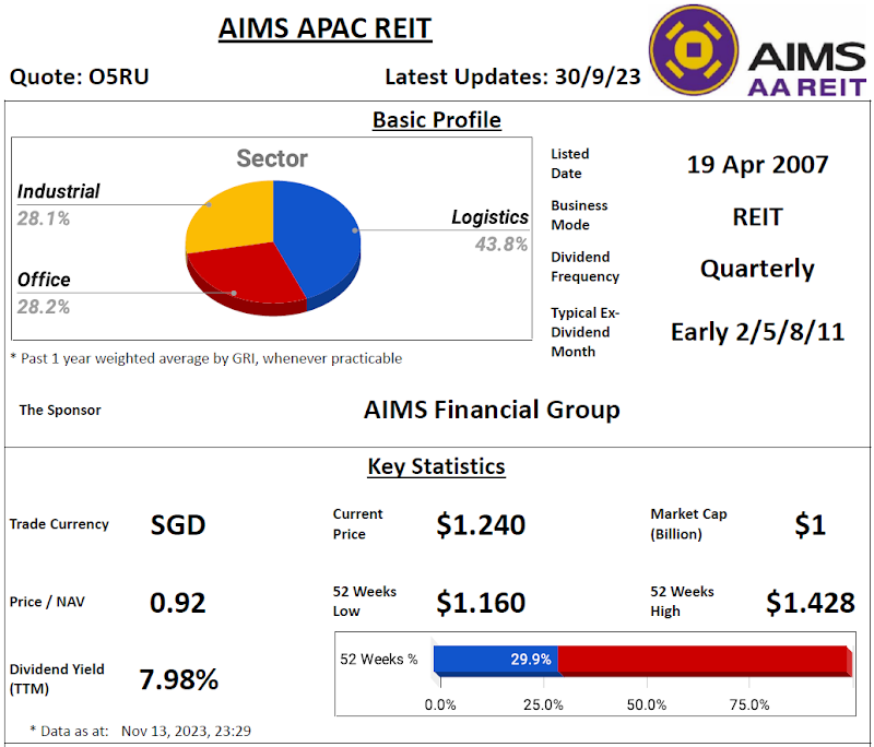 AIMS APAC REIT Review @ 14 November 2023