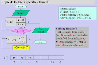 An algorithm to delete an specefic element of an array.