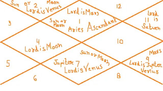 Arranged-Marriage-Yoga-in-Vedic-Astrology