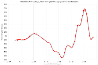 Realtor YoY Active Listings