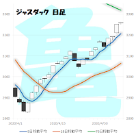 ジャスダック　日足