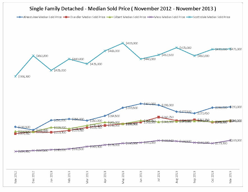 Ahwatukee, Chandler, Gilbert, Mesa and Scottsdale Median Sold Price November 2012 - November 2013