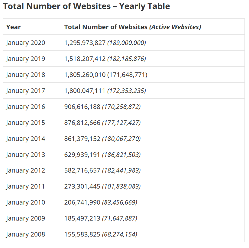 Khoảng 547200 trang web mới được thiết kế trên toàn cầu