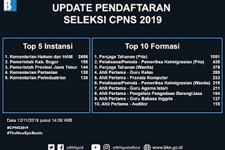 Lihat Formasi Cpns Bagi Lulusan Sma Sederajat Di Kementerian