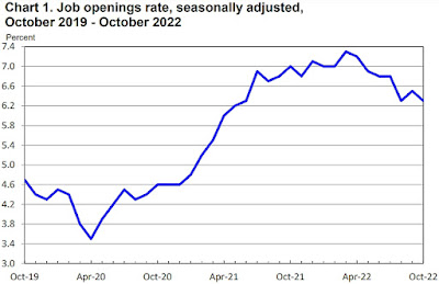 CHART: Job Openings Rate - October 2022 UPDATE