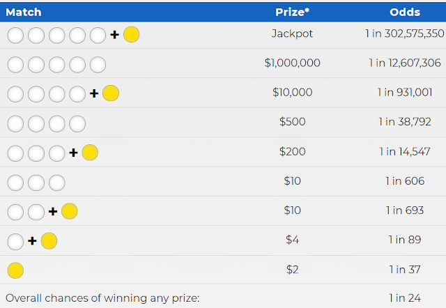 chances of winning lotto