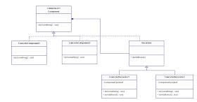 Decorator Design Pattern In Java With Example Java67