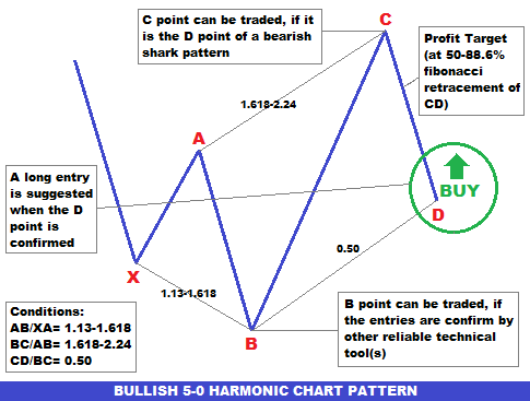 Forex Trading Guide How To Trade Bullish 5 0 Harmonic Chart Pattern - 