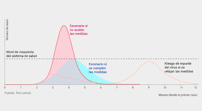 Gráfico mostrando cómo aplanar la curva del Covid-19