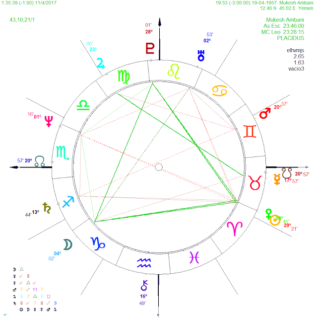 natal chart mukesh ambani, western and vedic astrology, tropical an sidereal system, western astrologers in india, western astrology in india