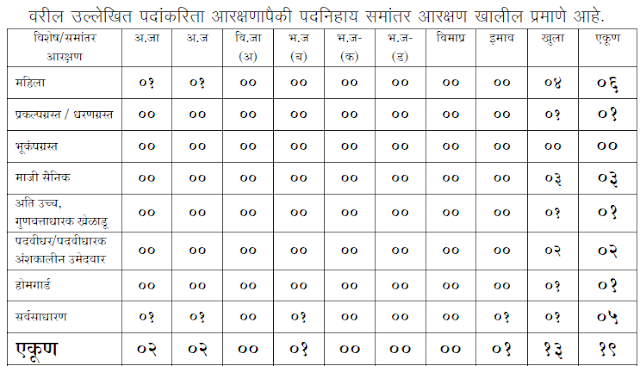 Chandrapur Recruitment 2013