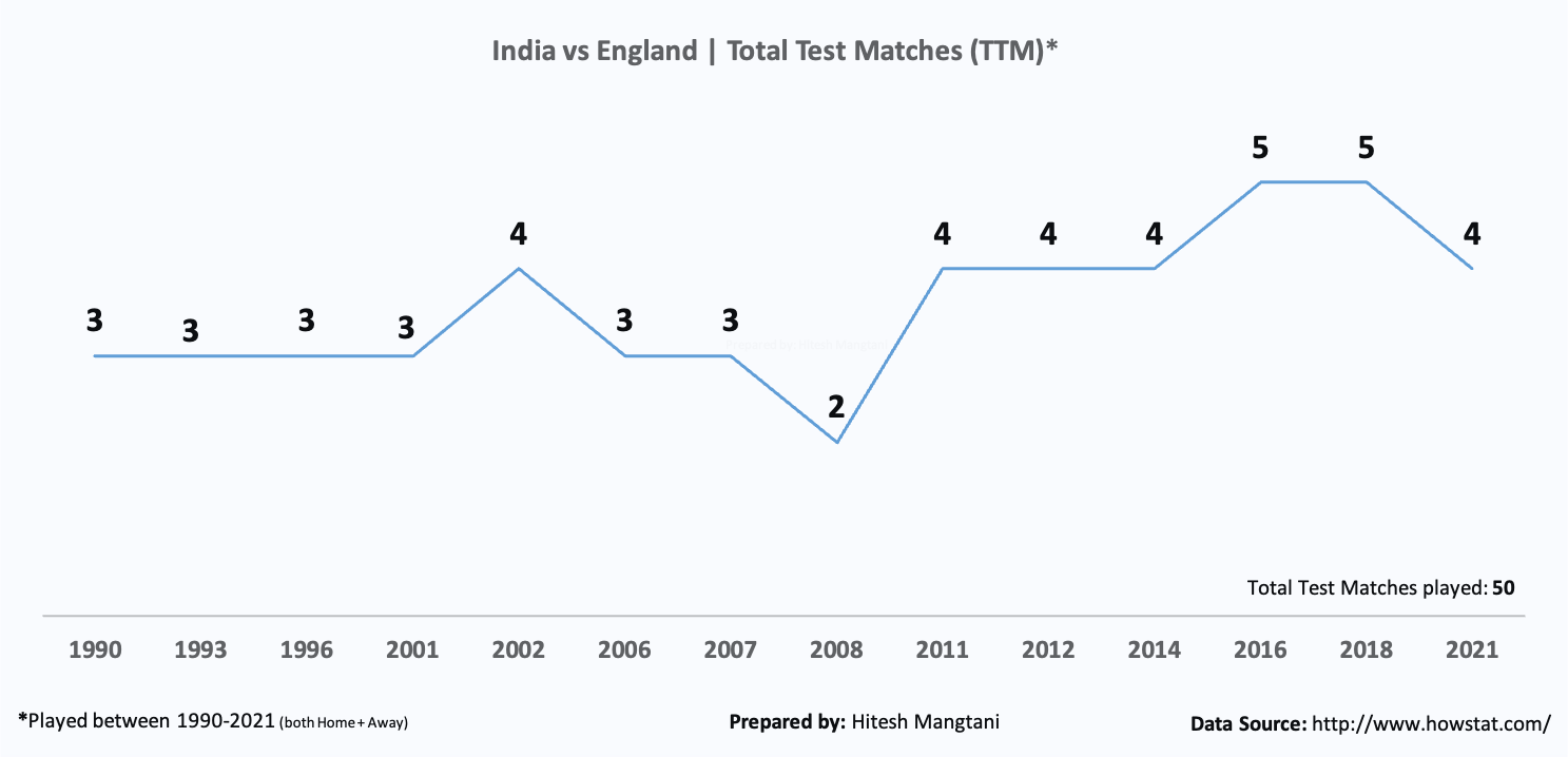 Cricket, Stats and Opinion: India tour of England in 2021 | TTM India vs England (1990-2021) by Hitesh Mangtani