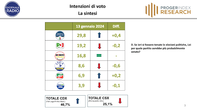 Radio Giornale il sondaggio sulle intenzioni di voto degli italiani.