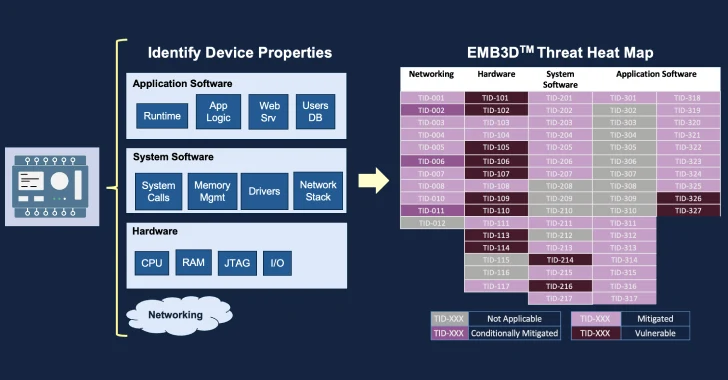 MITRE Unveils EMB3D: A Threat-Modeling Framework for Embedded Devices (2 minute read)