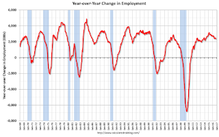 Year-over-year change employment