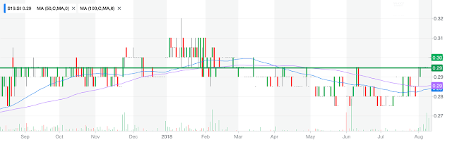 [Watchlist] Singapore Stocks caught Trending on System's Radar for Week of 13th Aug 2018