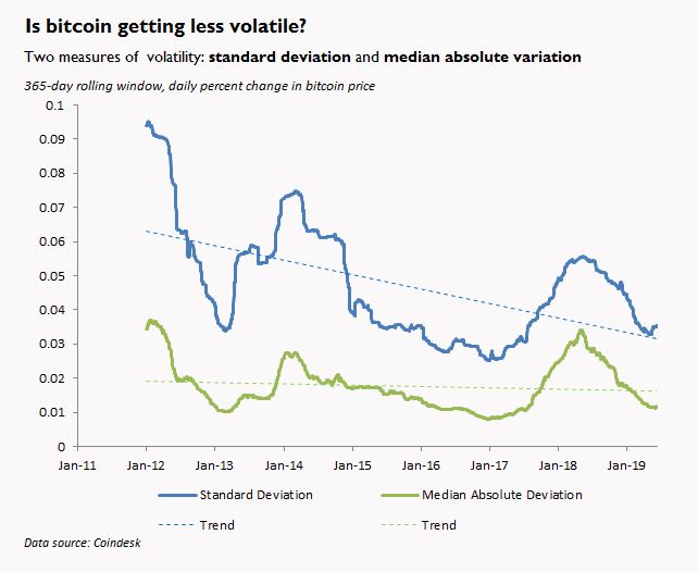 Moneyness Is Bitcoin Getting Less Volatile - 