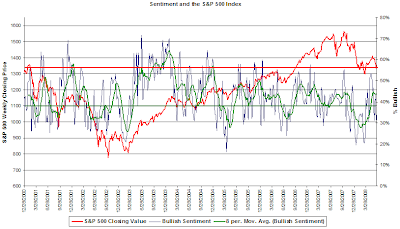 investor bullish sentiment graph June 12, 2008