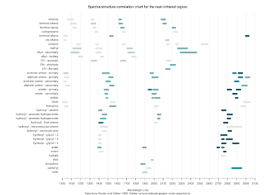 NIR spectra-structure chart