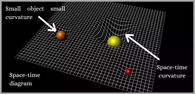 What is General Theory of Relativity