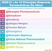 2020-2021 | China - As 10 Principais Empresas Farmacêuticas - Top 10 Pharmaceutical Companies in China