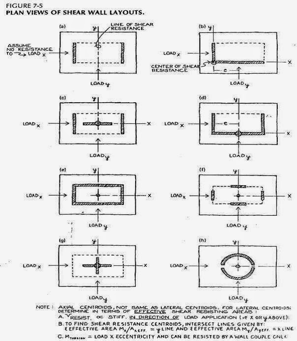 Besta s Blog Dinding Geser Shear Wall 