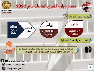 حصاد القوي العاملة في 2020... توفير 108 ألاف فرصة عمل بالقطاع الخاص